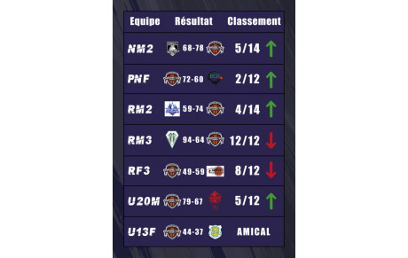 Les résultats du week-end