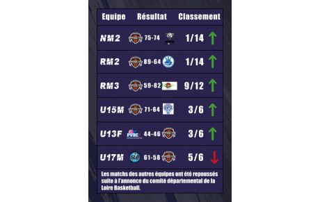 Les résultats du week-end