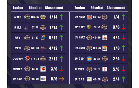 Les résultats du week-end