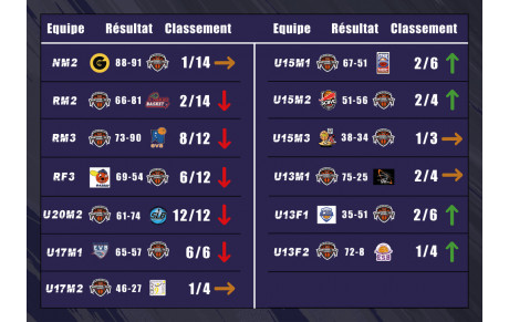 Les résultats du week-end