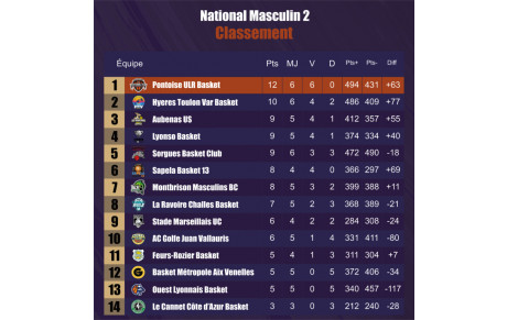 Classement de notre équipe NM2 après 6 journées